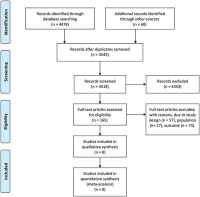 Corticosteroids and Intravenous Immunoglobulin in Pediatric Myocarditis: A Meta-Analysis